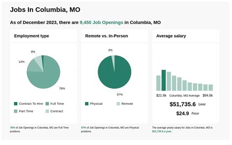 00 Per Hour (Employer est. . Jobs hiring in columbia mo
